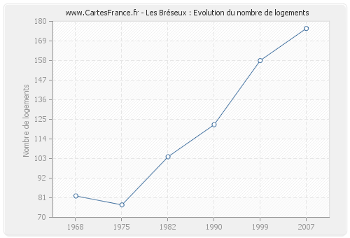 Les Bréseux : Evolution du nombre de logements